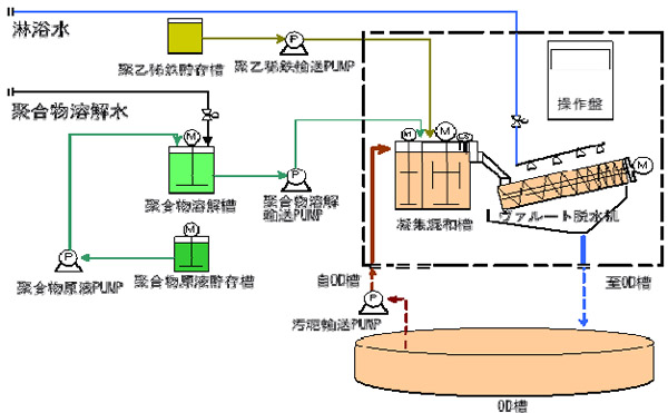 【生活污水处理】叠螺式污泥脱水机运行流程