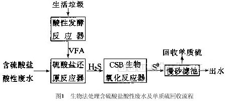 【养殖污水处理】生物法处理含硫酸盐酸性废水及回收单质硫工艺