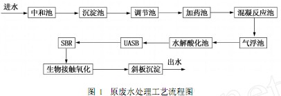 【养殖污水处理】两相厌氧处理高浓度含硫有机废水改造设计