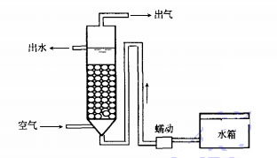 【养殖污水处理】生物接触氧化法处理含硫矿井废水