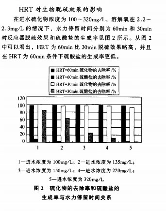 【养殖污水处理】生物接触氧化法处理含硫矿井废水