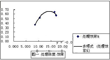 【养殖污水处理】粉煤灰微电解预处理含硫废水的研究