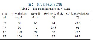 【养殖污水处理】内循环三相好氧流化床用于废水脱硫