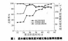 【养殖污水处理】内循环三相好氧流化床用于废水脱硫