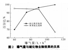 【养殖污水处理】内循环三相好氧流化床用于废水脱硫