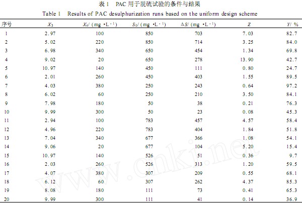 【养殖污水处理】均匀设计法处理含硫废水的研究