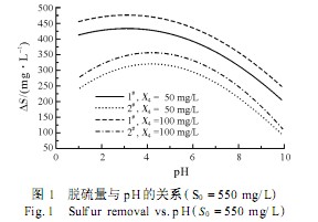 【养殖污水处理】均匀设计法处理含硫废水的研究