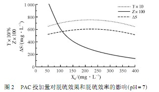 【养殖污水处理】均匀设计法处理含硫废水的研究