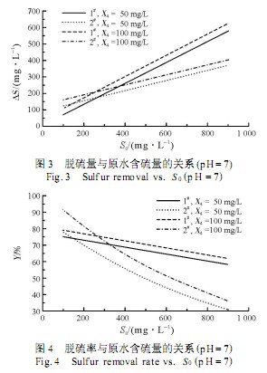 【养殖污水处理】均匀设计法处理含硫废水的研究