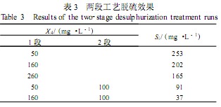 【养殖污水处理】均匀设计法处理含硫废水的研究