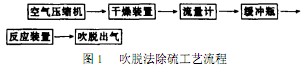 【养殖污水处理】吹脱法含油废水脱硫的实验研究