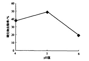 【养殖污水处理】吹脱法含油废水脱硫的实验研究