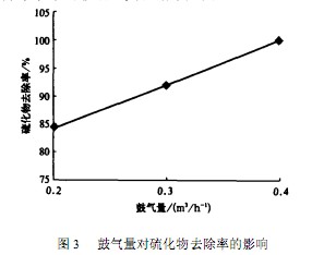 【养殖污水处理】吹脱法含油废水脱硫的实验研究