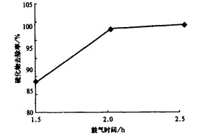 【养殖污水处理】吹脱法含油废水脱硫的实验研究