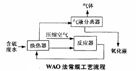 【养殖污水处理】湿式空气氧化法处理含硫废水