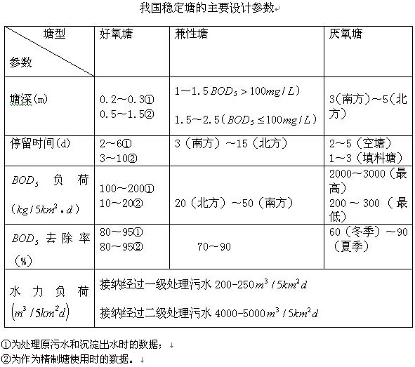 【屠宰污水处理】稳定塘的设计与规划原则