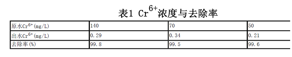 【屠宰污水处理】铁屑滤料微电解法处理高浓含铬废水试验