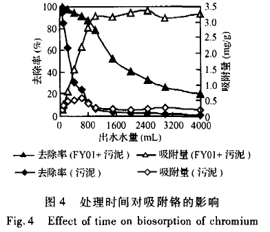 【屠宰污水处理】柱生物曝气法吸附处理含铬废水