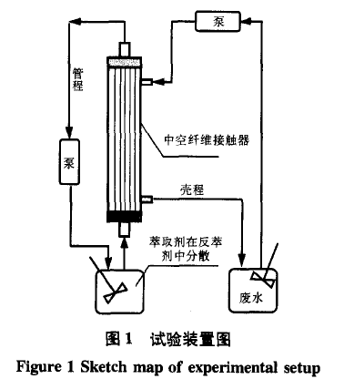 【屠宰污水处理】中空纤维更新液膜技术处理含铬废水