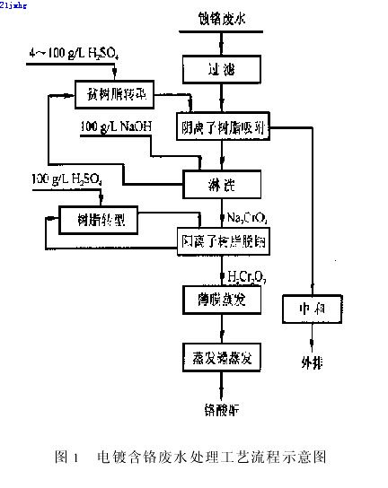 【屠宰污水处理】离子交换蒸浓法处理电镀含铬废水