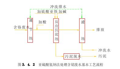 【屠宰污水处理】亚硫酸氢钠法处理含铬废水