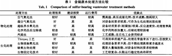 【屠宰污水处理】各种处理含硫废水方法的比较