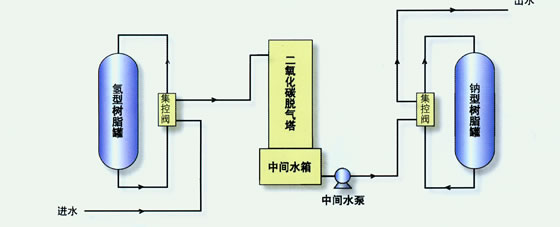 【汕头污水处理】自动脱碱软化水处理系统