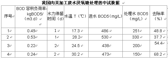 【梅州污水处理】厌氧塘净化污水的工作原理与类型