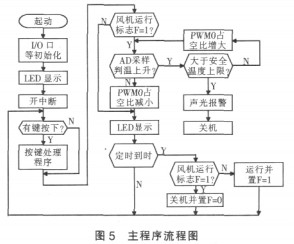 【清远污水处理】臭氧发生器的软件设计