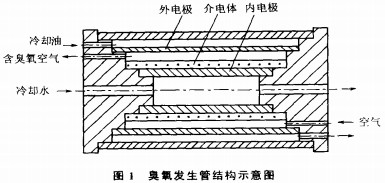 【揭阳污水处理】高效可调中频臭氧发生器的研究