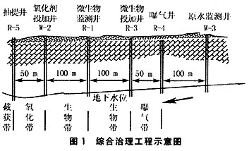 【污水处理技术】二氧化氯在石油污染地下水治理中的应用