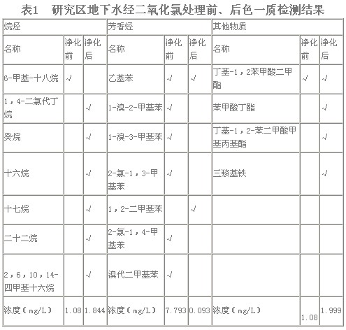 【污水处理技术】二氧化氯在石油污染地下水治理中的应用