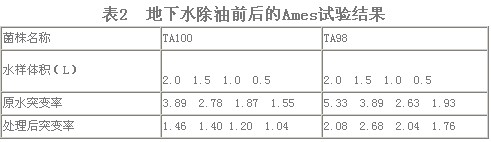 【污水处理技术】二氧化氯在石油污染地下水治理中的应用