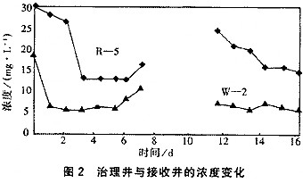 【污水处理技术】二氧化氯在石油污染地下水治理中的应用