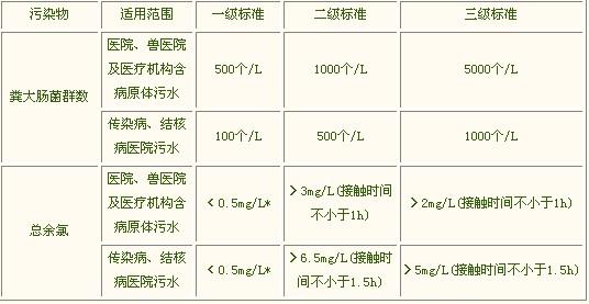 【污水处理技术】二氧化氯在医院污水处理中的应用