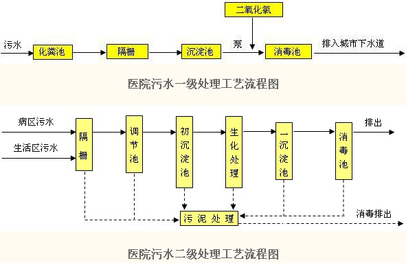 【污水处理技术】二氧化氯在医院污水处理中的应用