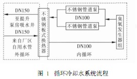 【污水处理工艺】臭氧发生器循环冷却水系统改造案例