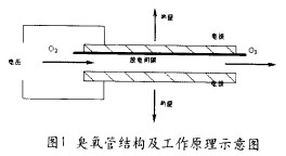 【污水处理工艺】臭氧发生器的结构设计及性能评价