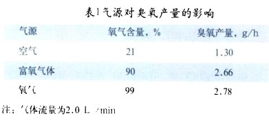 【污水处理工艺】臭氧发生器的结构设计及性能评价