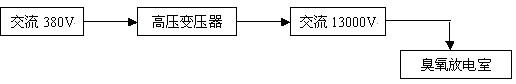 【污水处理工艺】臭氧发生器的设计