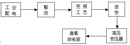 【污水处理工艺】臭氧发生器的设计