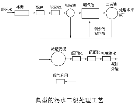 【污水处理公司】常用污水处理工艺及设备