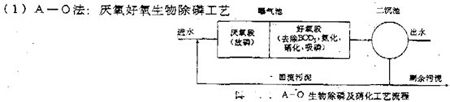 【污水处理公司】常用污水处理工艺及设备