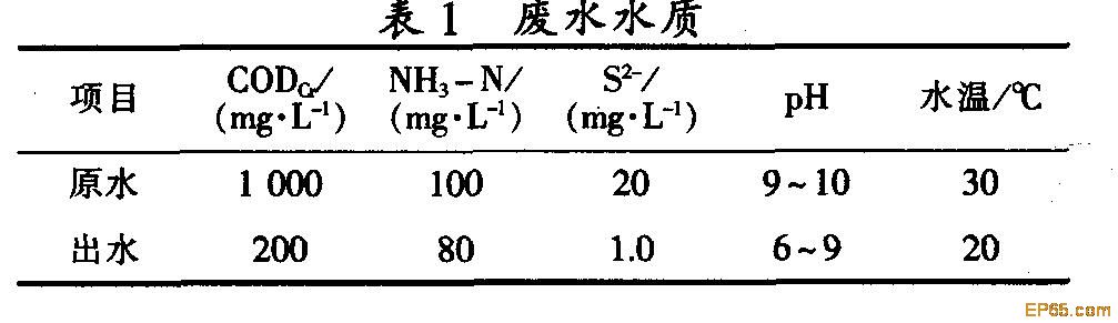 【污水处理公司】合成氨污水处理工艺方案研究