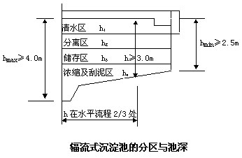 【污水处理公司】二沉池的高度设计