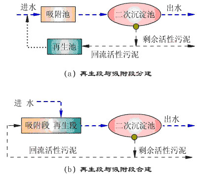 【污水处理公司】吸附再生活性污泥法