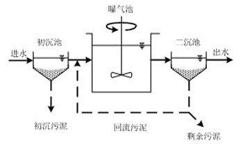 【污水处理公司】完全混合活性污泥法