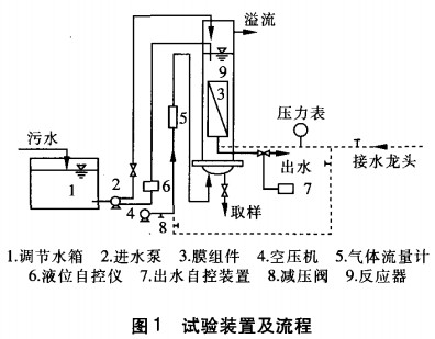 【工业污水处理】三种一体式MBR的膜生物反应器污染趋势与解决