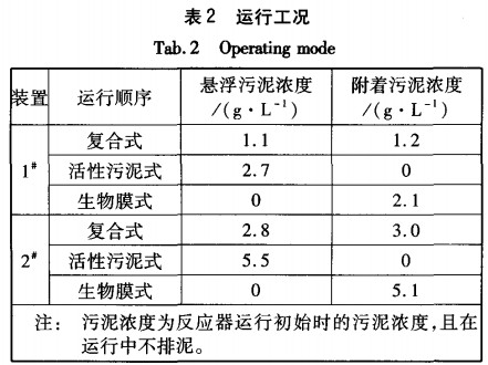 【工业污水处理】三种一体式MBR的膜生物反应器污染趋势与解决