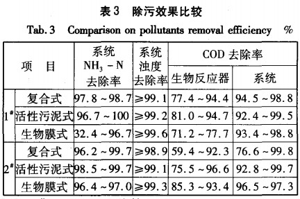 【工业污水处理】三种一体式MBR的膜生物反应器污染趋势与解决